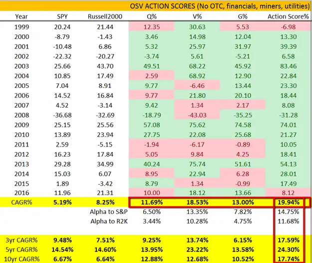 Action Score Stock Grader Performance